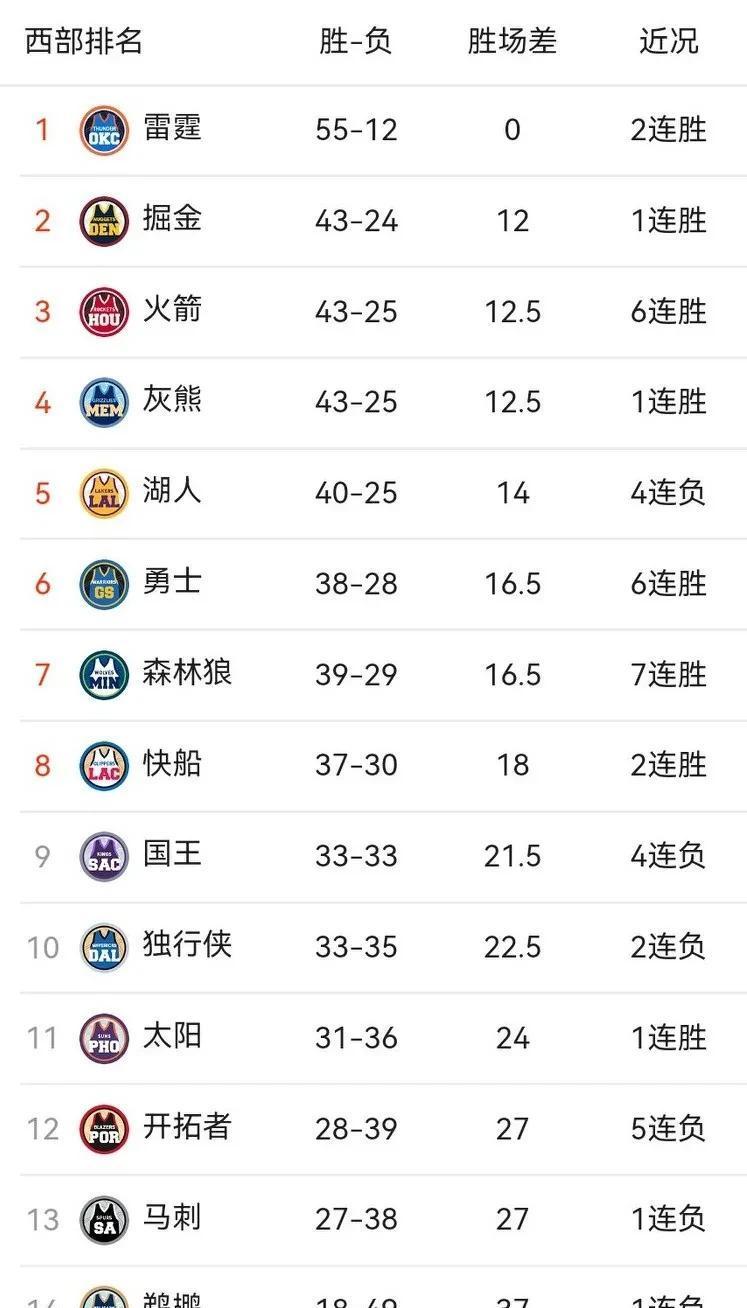 公牛惊艳全场，火箭助攻爆棚，詹姆斯逆转取胜！